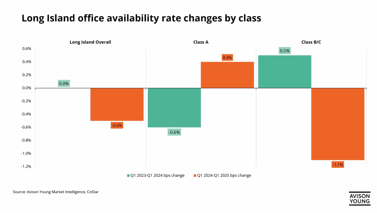 Long Island office availability rate changes by class